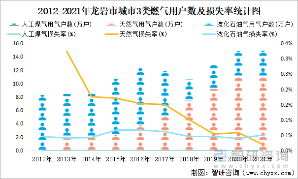 2012-2021年龙岩市城市3类燃气用户数及损失率统计图