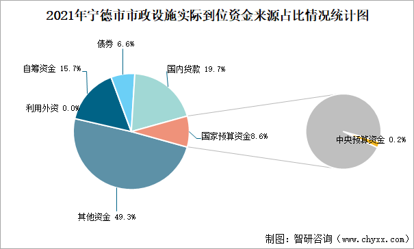 2021年宁德市市政设施实际到位资金来源占比情况统计图