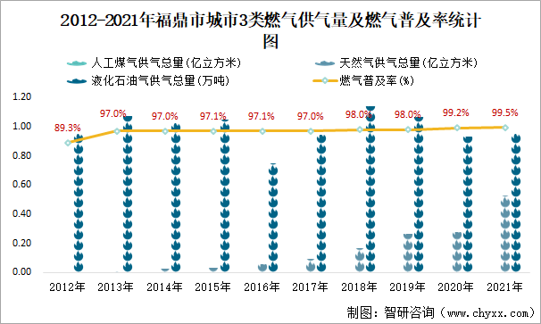 2012-2021年福鼎市城市3类燃气供气量及燃气普及率统计图