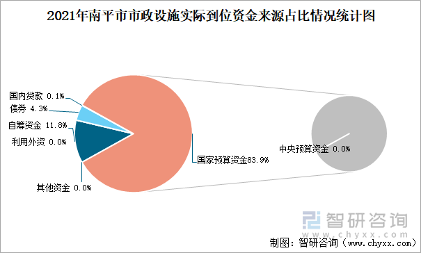 2021年南平市市政设施实际到位资金来源占比情况统计图