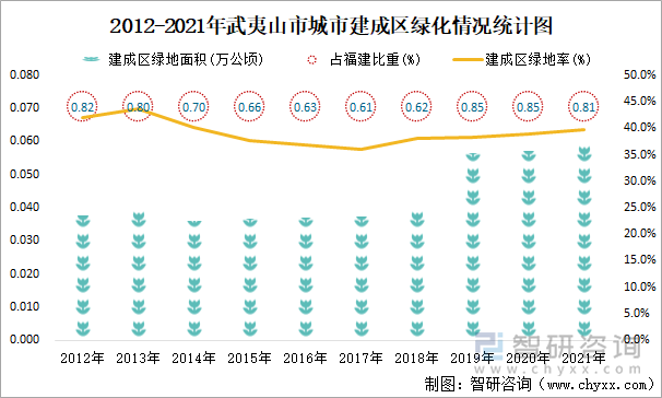 2012-2021年武夷山市城市建成区绿化情况统计图