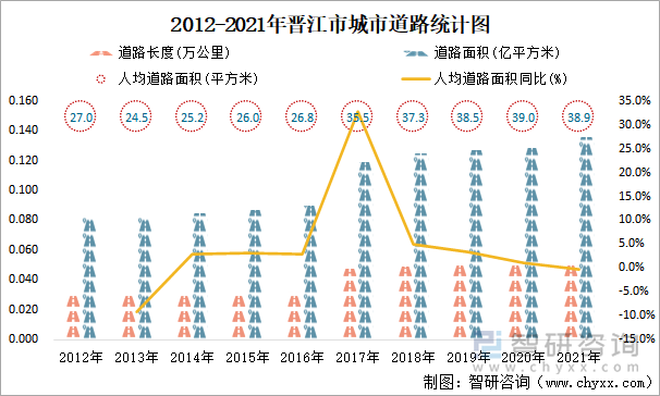 2012-2021年晋江市城市道路统计图