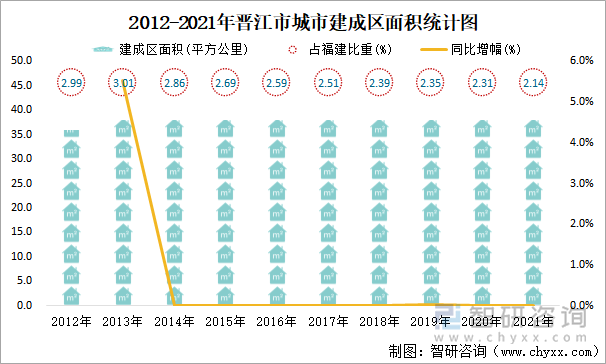 2012-2021年晋江市城市建成区面积统计图