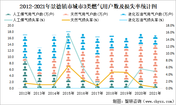 2012-2021年景德镇市城市3类燃气用户数及损失率统计图