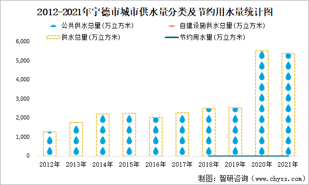 2012-2021年宁德市城市供水量分类及节约用水量统计图