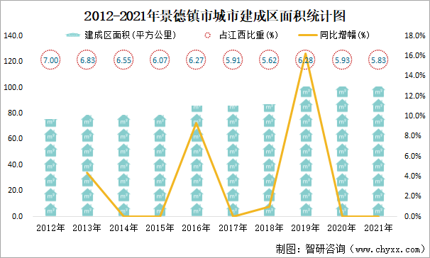 2012-2021年景德镇市城市建成区面积统计图