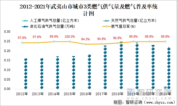 2012-2021年武夷山市城市3类燃气供气量及燃气普及率统计图