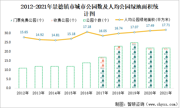 2012-2021年景德镇市城市公园数及人均公园绿地面积统计图