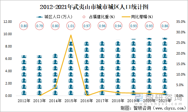 2012-2021年武夷山市城市城区人口统计图