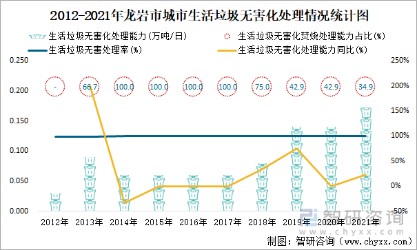 2012-2021年龙岩市城市生活垃圾无害化处理情况统计图