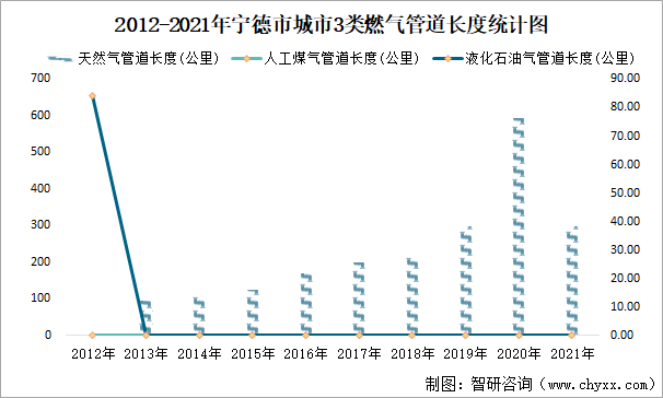 2012-2021年宁德市城市3类燃气管道长度统计图