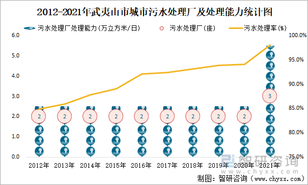 2012-2021年武夷山市城市污水处理厂及处理能力统计图