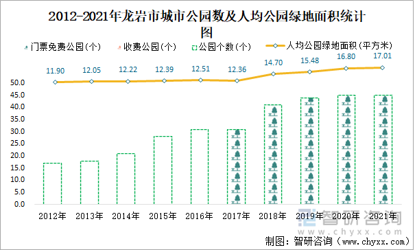 2012-2021年龙岩市城市公园数及人均公园绿地面积统计图