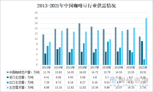 2013-2021年中国咖啡豆行业供需情况