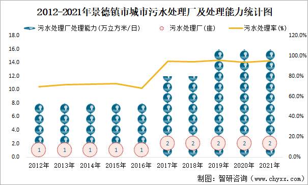 2012-2021年景德镇市城市污水处理厂及处理能力统计图