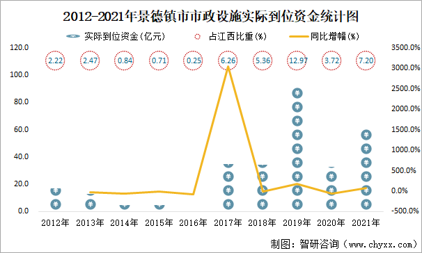 2012-2021年景德镇市市政设施实际到位资金统计图