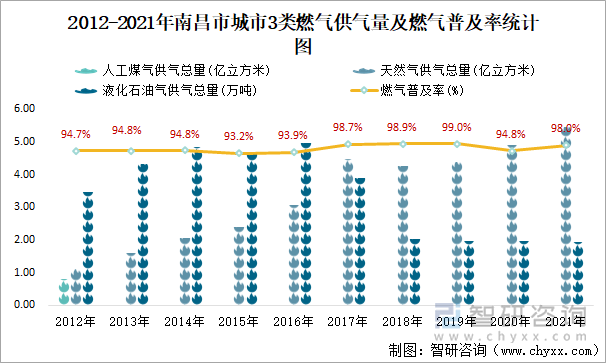 2012-2021年南昌市城市3类燃气供气量及燃气普及率统计图