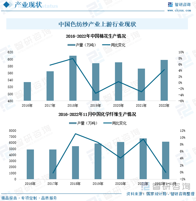 中国色纺纱产业上游行业现状