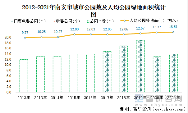 2012-2021年南安市城市公园数及人均公园绿地面积统计图