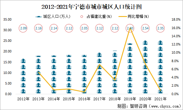 2012-2021年宁德市城市城区人口统计图