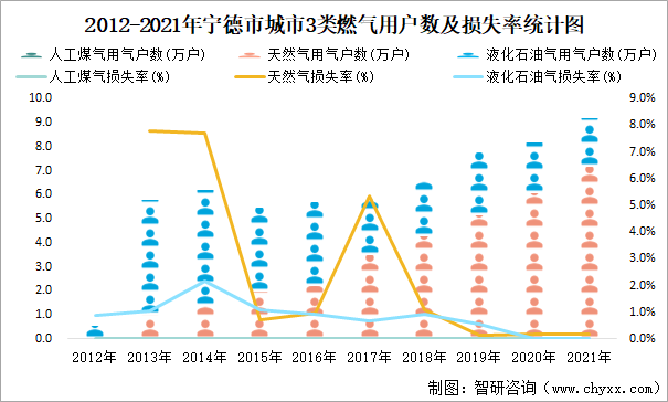 2012-2021年宁德市城市3类燃气用户数及损失率统计图