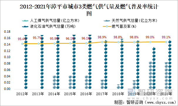 2012-2021年漳平市城市3类燃气供气量及燃气普及率统计图