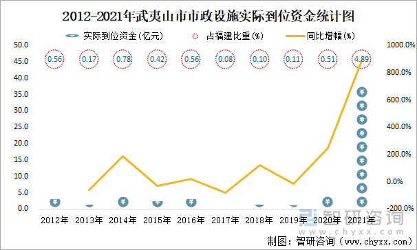 2012-2021年武夷山市市政设施实际到位资金统计图