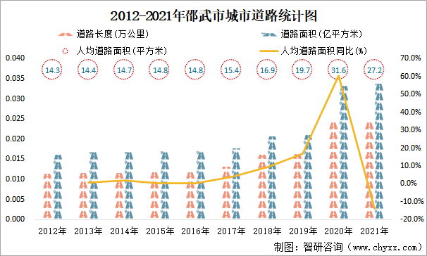 2012-2021年邵武市城市道路统计图