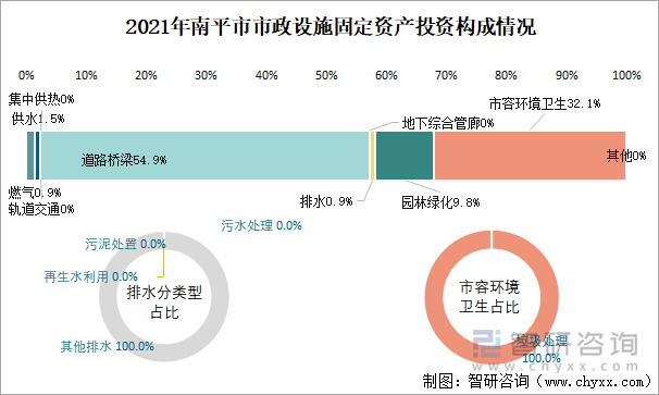 2021年南平市市政设施固定资产投资构成情况