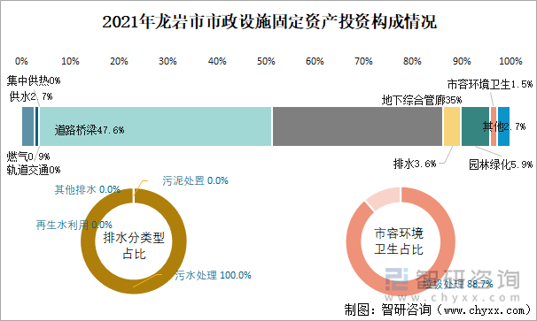 2021年龙岩市市政设施固定资产投资构成情况