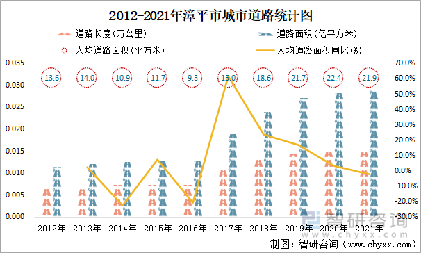 2012-2021年漳平市城市道路统计图