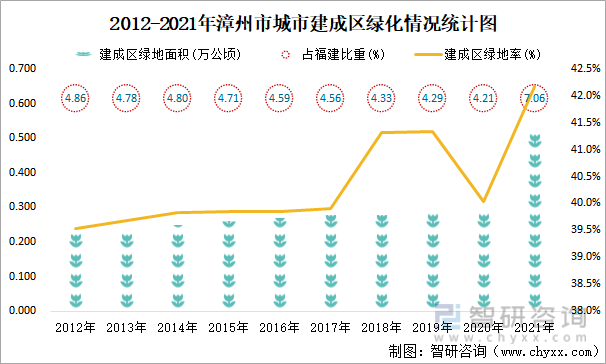 2012-2021年漳州市城市建成区绿化情况统计图