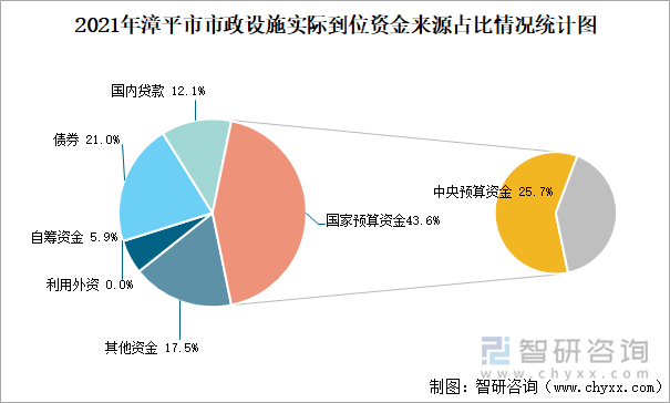 2021年漳平市市政设施实际到位资金来源占比情况统计图