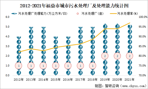 2012-2021年福鼎市城市污水处理厂及处理能力统计图