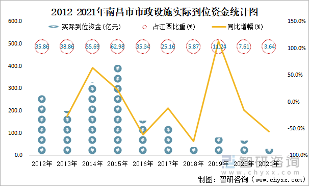 2012-2021年南昌市市政设施实际到位资金统计图