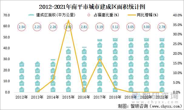 2012-2021年南平市城市建成区面积统计图