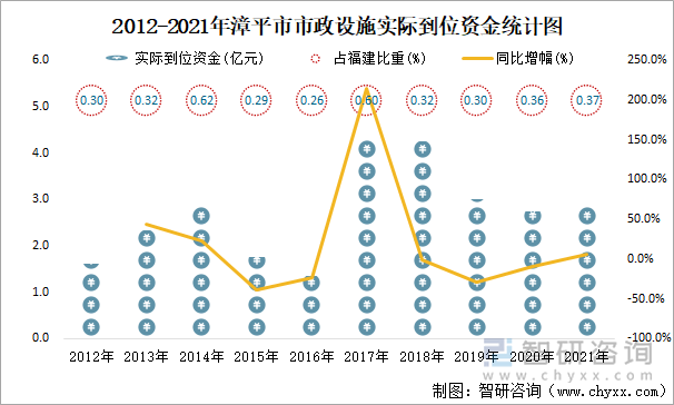 2012-2021年漳平市市政设施实际到位资金统计图