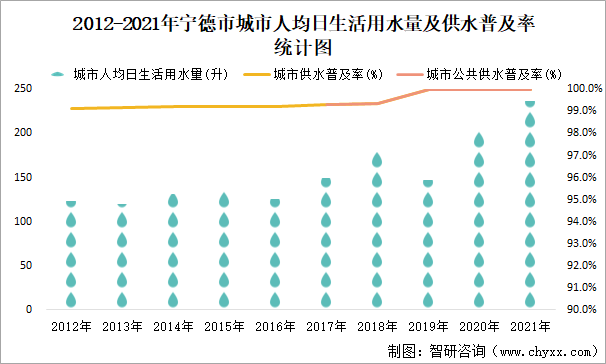 2012-2021年宁德市城市人均日生活用水量及供水普及率统计图