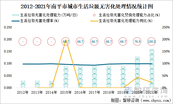 2012-2021年南平市城市生活垃圾无害化处理情况统计图