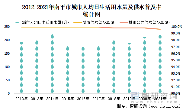 2012-2021年南平市城市人均日生活用水量及供水普及率统计图