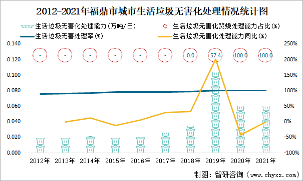 2012-2021年福鼎市城市生活垃圾无害化处理情况统计图