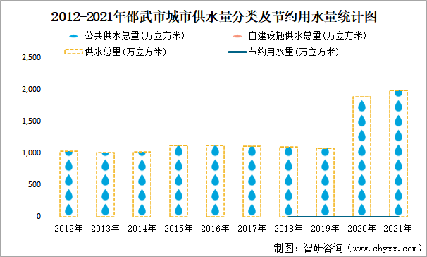 2012-2021年邵武市城市供水量分类及节约用水量统计图