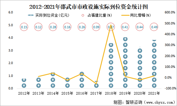 2012-2021年邵武市市政设施实际到位资金统计图