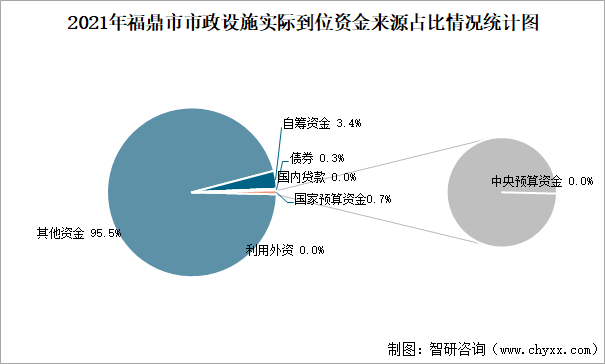 2021年福鼎市市政设施实际到位资金来源占比情况统计图