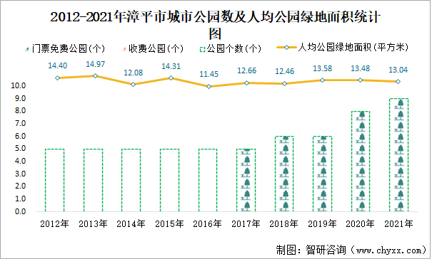 2012-2021年漳平市城市公园数及人均公园绿地面积统计图