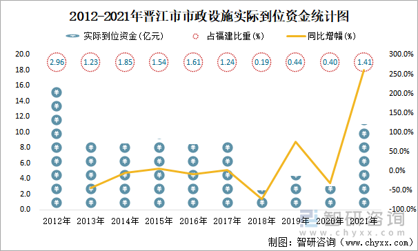 2012-2021年晋江市市政设施实际到位资金统计图