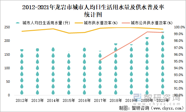 2012-2021年龙岩市城市人均日生活用水量及供水普及率统计图