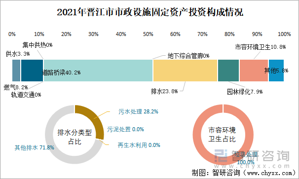 2021年晋江市市政设施固定资产投资构成情况