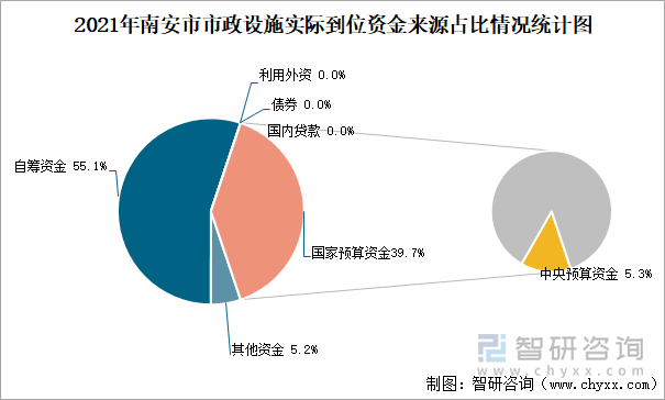 2021年南安市市政设施实际到位资金来源占比情况统计图