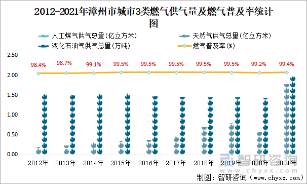 2012-2021年漳州市城市3类燃气供气量及燃气普及率统计图